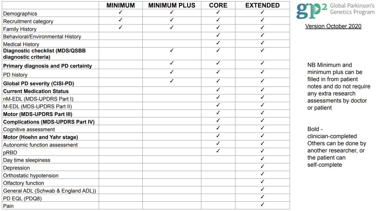 Table showing clinical data types available across different GP2 cohorts